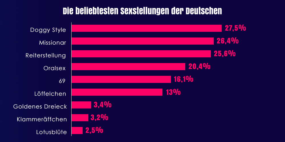 Die beliebtesten Sexstellungen der Deutschen