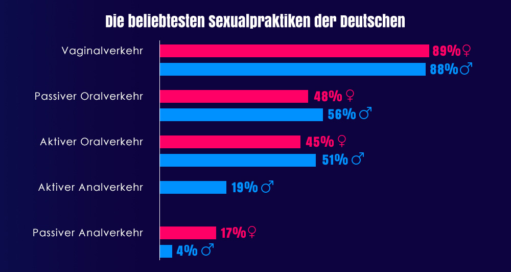 Die beliebtesten Sexualpraktiken der Deutschen