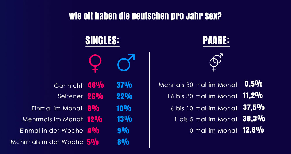 Wie oft hatten die Deutschen im Jahr 2019 Sex